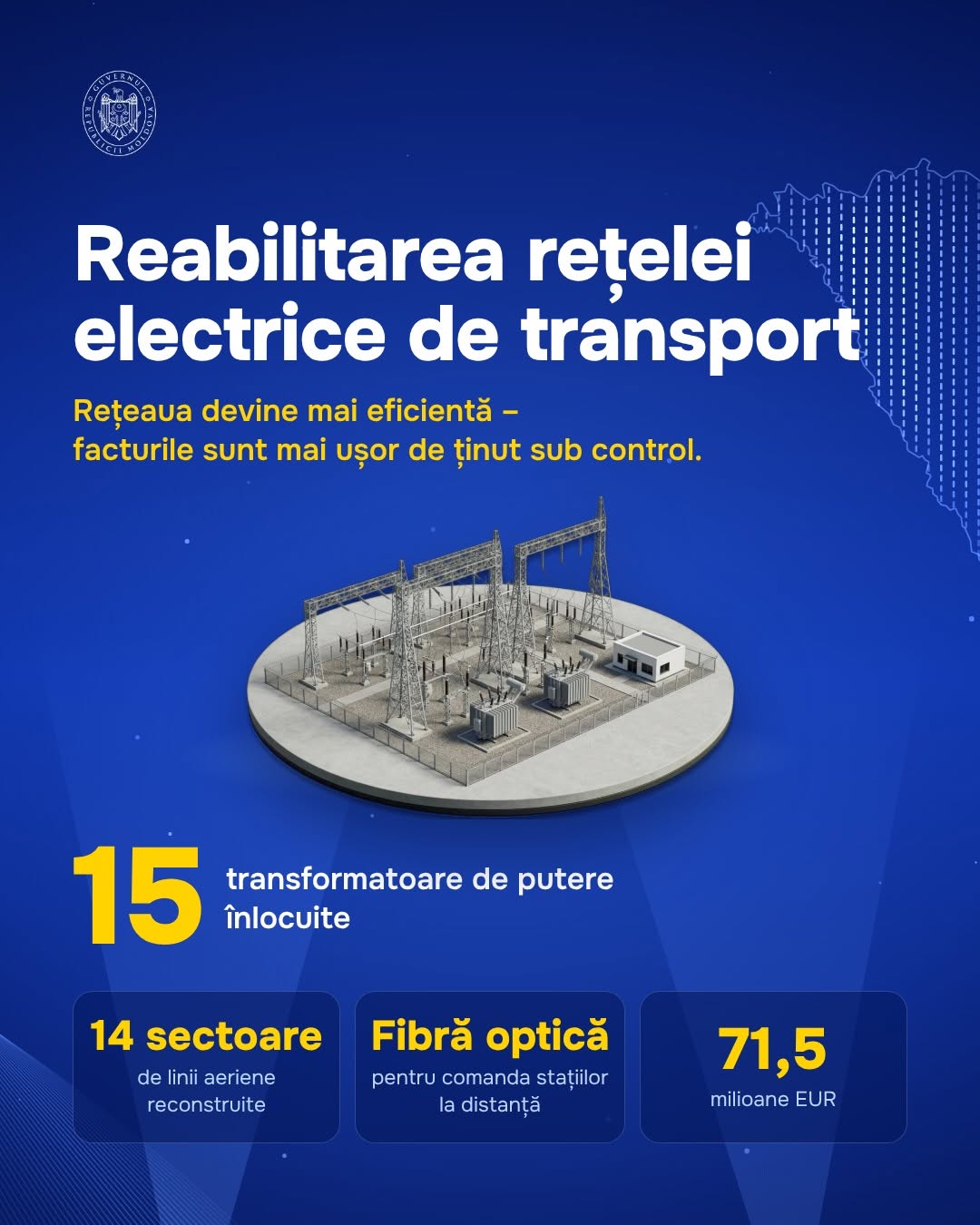 Infografic cu emblema Guvernului despre reabilitarea rețelei electrice de transport, cu o stație electrică și cifrele 15 transformatoare, 14 sectoare de linii și 71,5 milioane EUR